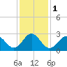 Morehead City tide chart for Monday, January 1, 2024