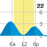 Morehead City tide chart for Monday, January 22, 2024
