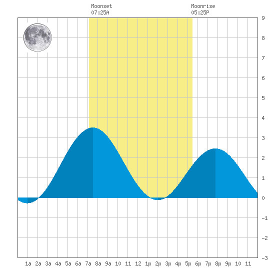 Morehead City tide chart for Thursday, January 25, 2024