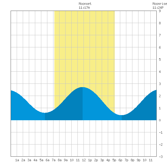 Morehead City tide chart for Tuesday, January 2, 2024