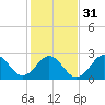 Morehead City tide chart for Wednesday, January 31, 2024