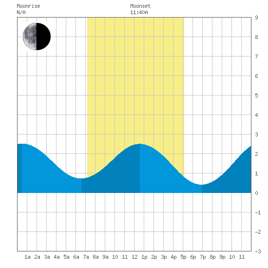 Morehead City tide chart for Wednesday, January 3, 2024
