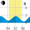 Morehead City tide chart for Wednesday, January 3, 2024