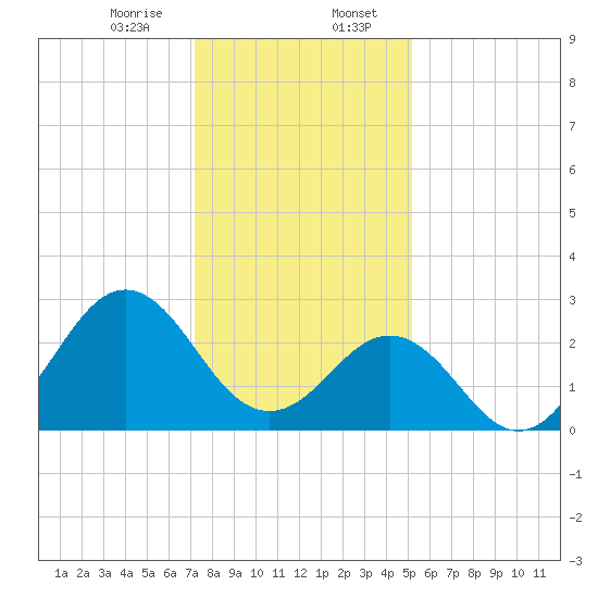 Morehead City tide chart for Sunday, January 7, 2024