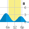 Morehead City tide chart for Monday, January 8, 2024