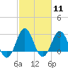 Morehead City tide chart for Sunday, February 11, 2024