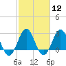 Morehead City tide chart for Monday, February 12, 2024