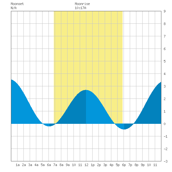 Morehead City tide chart for Thursday, February 15, 2024