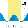 Morehead City tide chart for Thursday, February 15, 2024