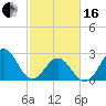 Morehead City tide chart for Friday, February 16, 2024