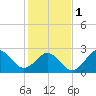 Morehead City tide chart for Thursday, February 1, 2024