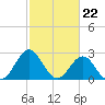 Morehead City tide chart for Thursday, February 22, 2024