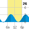 Morehead City tide chart for Monday, February 26, 2024