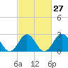Morehead City tide chart for Tuesday, February 27, 2024