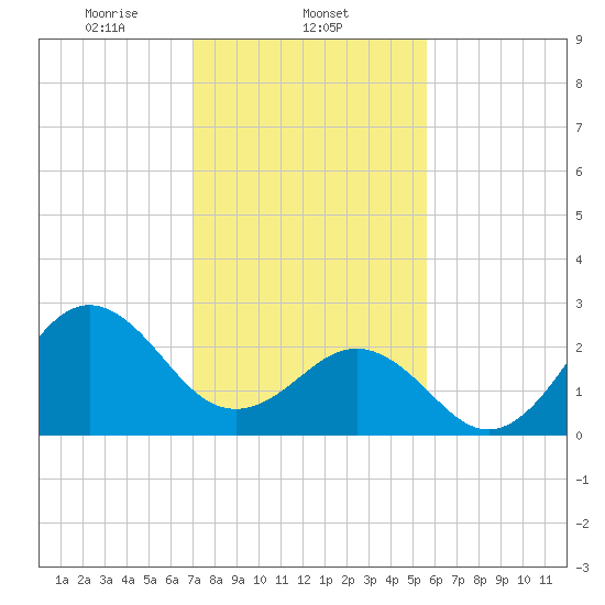 Morehead City tide chart for Sunday, February 4, 2024