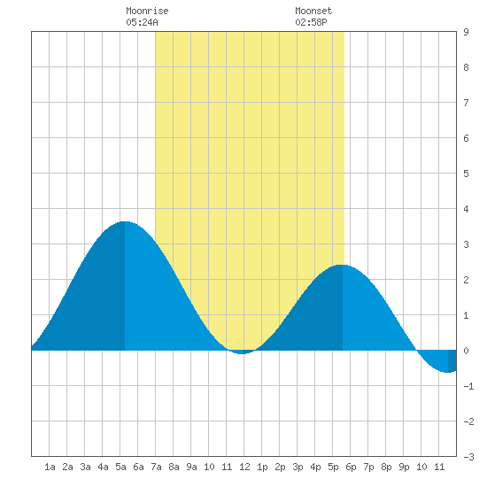 Morehead City tide chart for Wednesday, February 7, 2024