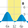 Morehead City tide chart for Thursday, February 8, 2024