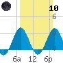 Morehead City tide chart for Sunday, March 10, 2024