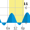 Morehead City tide chart for Monday, March 11, 2024