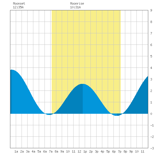 Morehead City tide chart for Friday, March 15, 2024