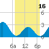 Morehead City tide chart for Saturday, March 16, 2024