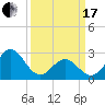 Morehead City tide chart for Sunday, March 17, 2024