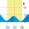 Morehead City tide chart for Friday, March 1, 2024