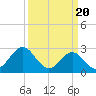 Morehead City tide chart for Wednesday, March 20, 2024