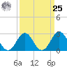 Morehead City tide chart for Monday, March 25, 2024