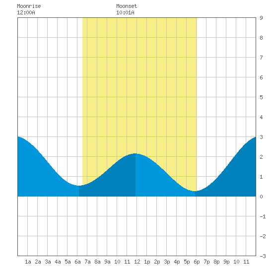 Morehead City tide chart for Saturday, March 2, 2024