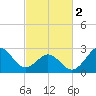 Morehead City tide chart for Saturday, March 2, 2024