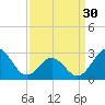 Morehead City tide chart for Saturday, March 30, 2024