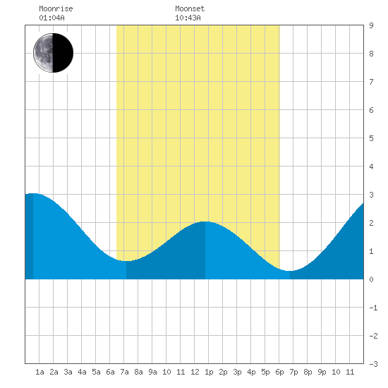 Morehead City tide chart for Sunday, March 3, 2024