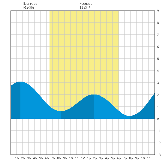 Morehead City tide chart for Monday, March 4, 2024