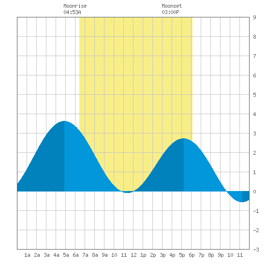 Morehead City tide chart for Thursday, March 7, 2024