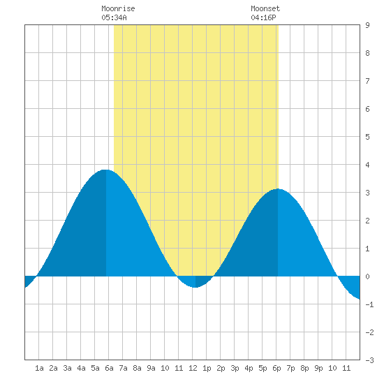 Morehead City tide chart for Friday, March 8, 2024