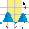 Morehead City tide chart for Saturday, March 9, 2024