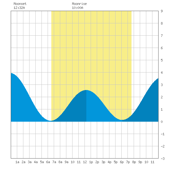 Morehead City tide chart for Saturday, April 13, 2024