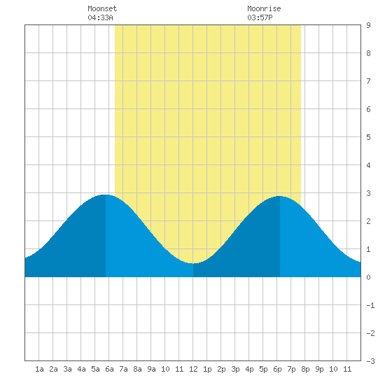 Morehead City tide chart for Friday, April 19, 2024