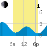 Morehead City tide chart for Monday, April 1, 2024