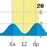 Morehead City tide chart for Saturday, April 20, 2024
