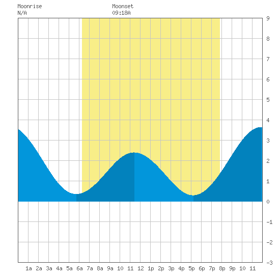 Morehead City tide chart for Sunday, April 28, 2024
