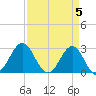 Morehead City tide chart for Friday, April 5, 2024