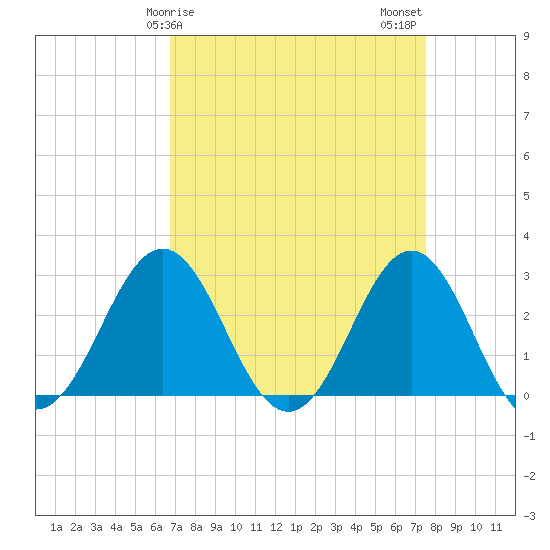 Morehead City tide chart for Saturday, April 6, 2024