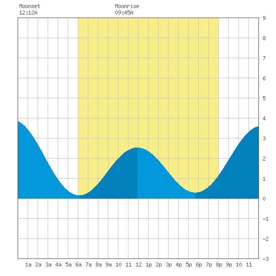 Morehead City tide chart for Sunday, May 12, 2024