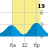 Morehead City tide chart for Sunday, May 19, 2024