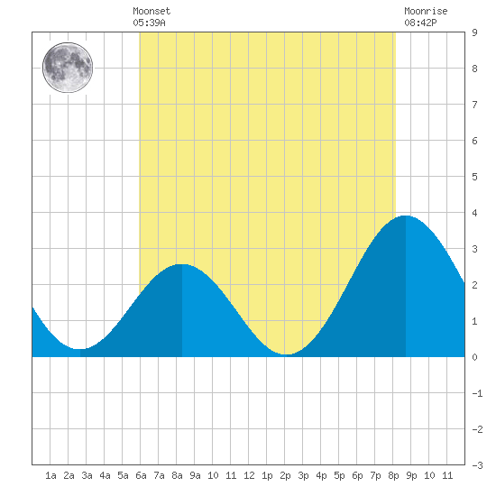 Morehead City tide chart for Thursday, May 23, 2024