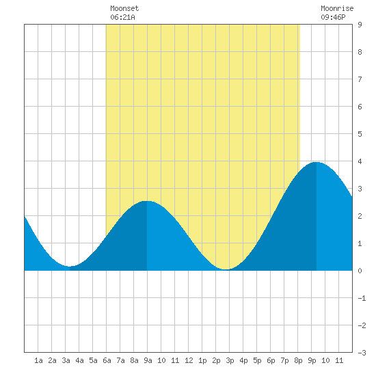 Morehead City tide chart for Friday, May 24, 2024
