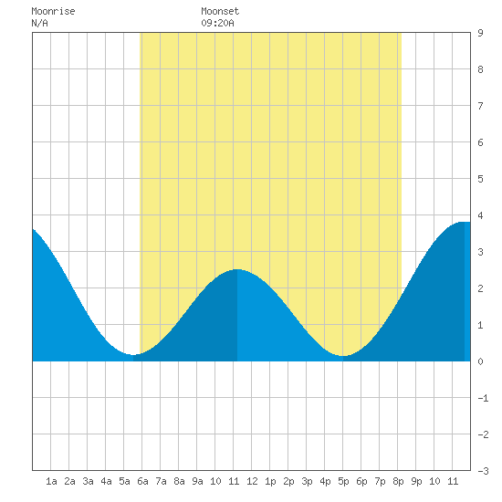 Morehead City tide chart for Monday, May 27, 2024
