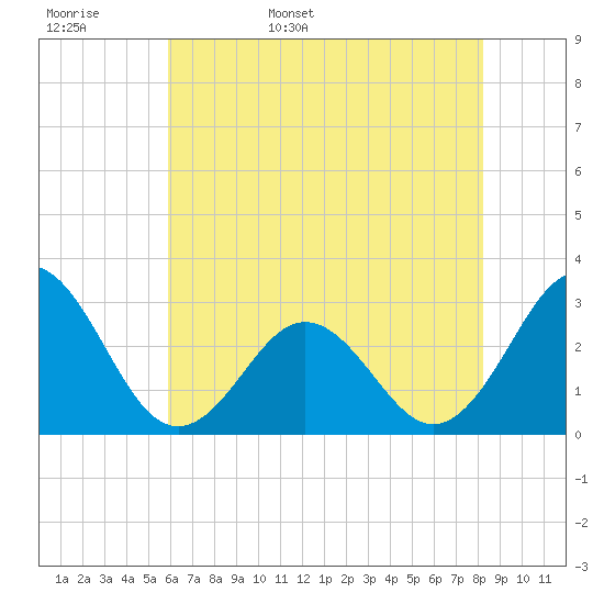 Morehead City tide chart for Tuesday, May 28, 2024
